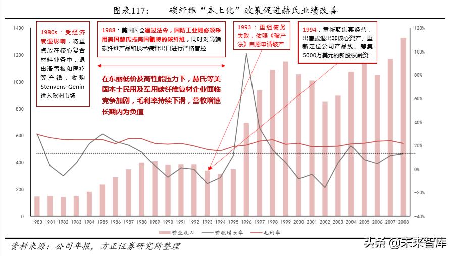 碳纤维材料行业发展格局,碳纤维行业基本面分析