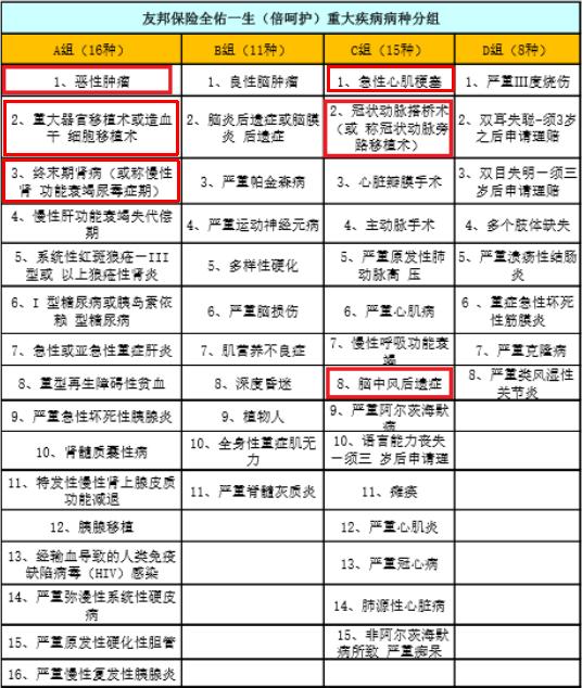 友邦保险全佑一生倍呵护旗舰版,保终身重疾险测评