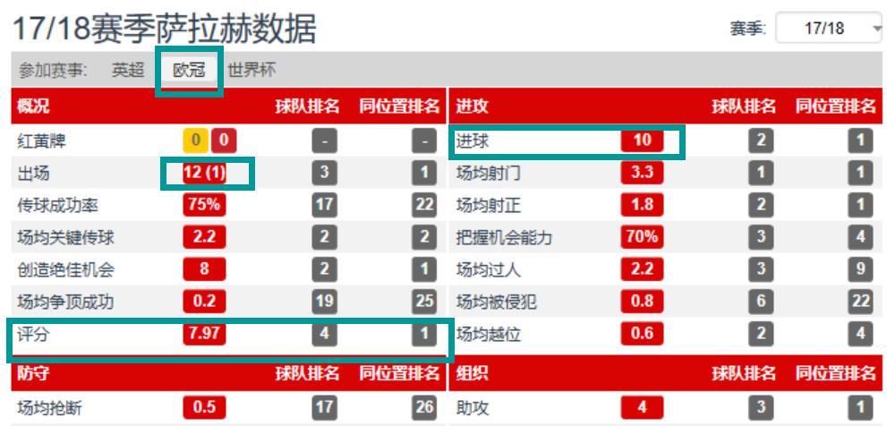 球星萨拉赫,球星鉴赏