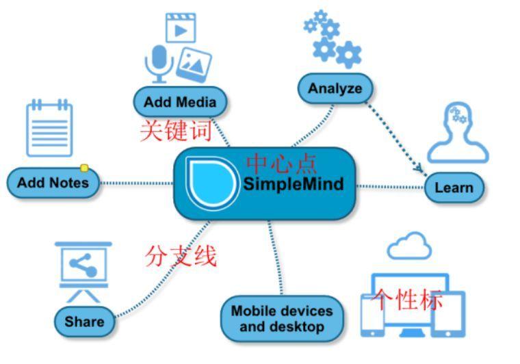 如何快速记住学习知识,快速学习10个小妙招
