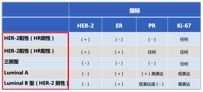 乳腺癌分子分型哪个好治,乳腺癌的分子分型