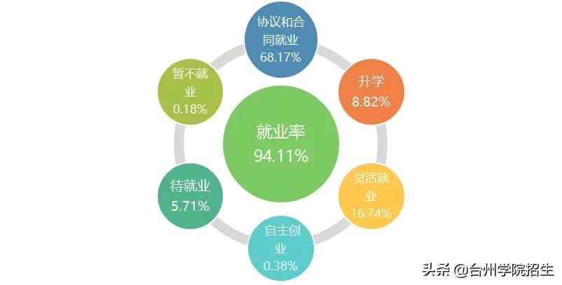 台州学院2021毕业生就业情况,2019年台州学院毕业质量报告