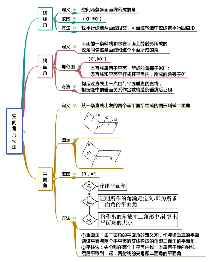 空间向量与立体几何的思维导图,空间几何思维导图详细介绍