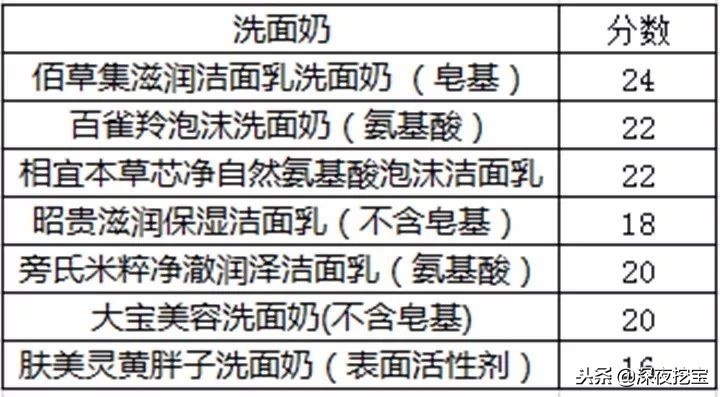 12款洗面奶真实测评,好评最好的洗面奶真实测评
