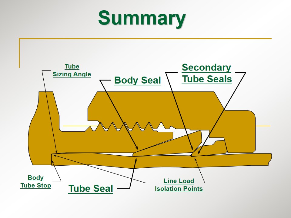 不锈钢卡套式快速接头,不锈钢卡套接头工艺流程