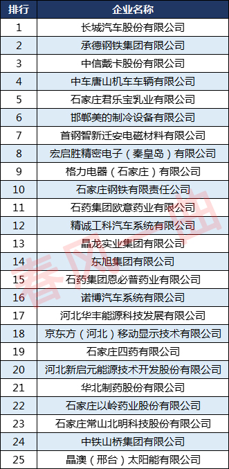 河北民营企业100强保定是哪几个,河北百强企业唐山篇