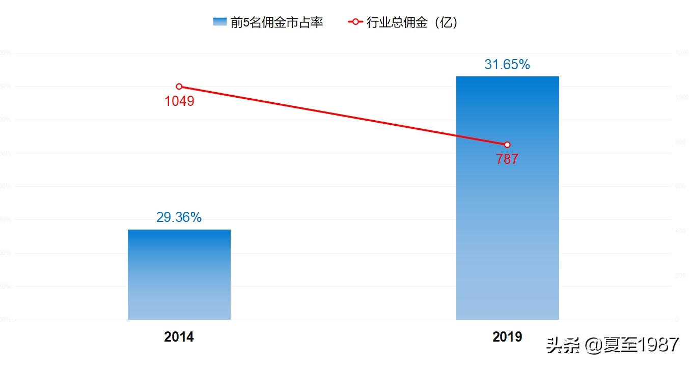 小券商的崖山之战！为什么买券商股一定买大券商？这篇文章有答案