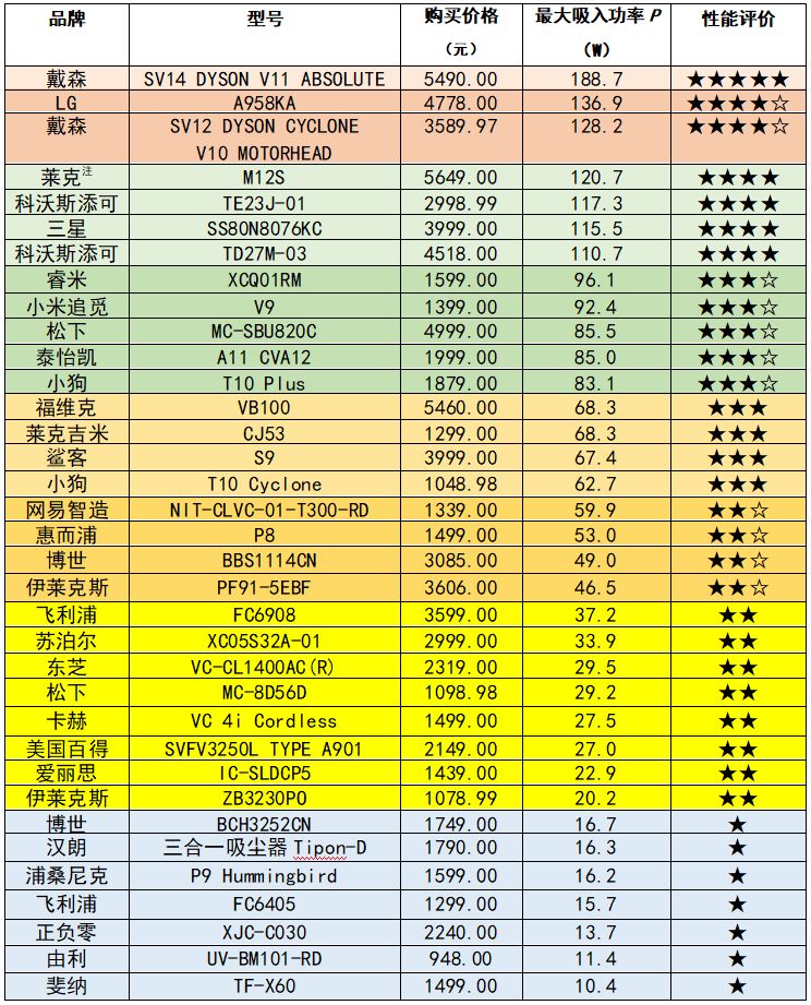 值得入手的6款吸尘器品牌,戴森松下飞利浦吸尘器哪个好