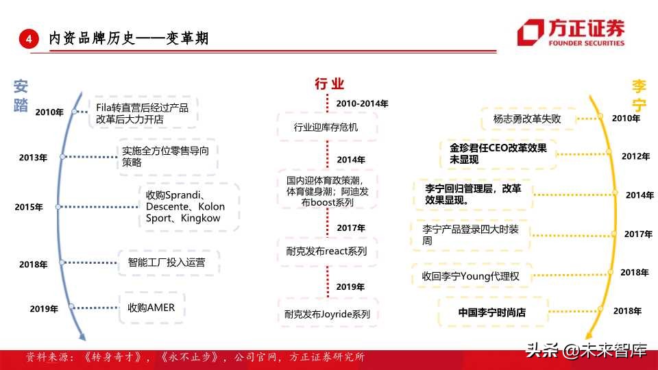 全球运动品牌排行,世界运动品牌市值变化史