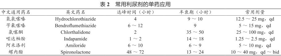 高血压利尿药分类,高血压药分类及其代表药