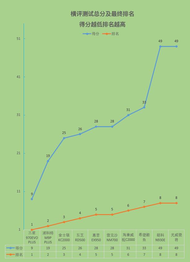 固态硬盘性能排行榜最新版本,狂飙固态硬盘