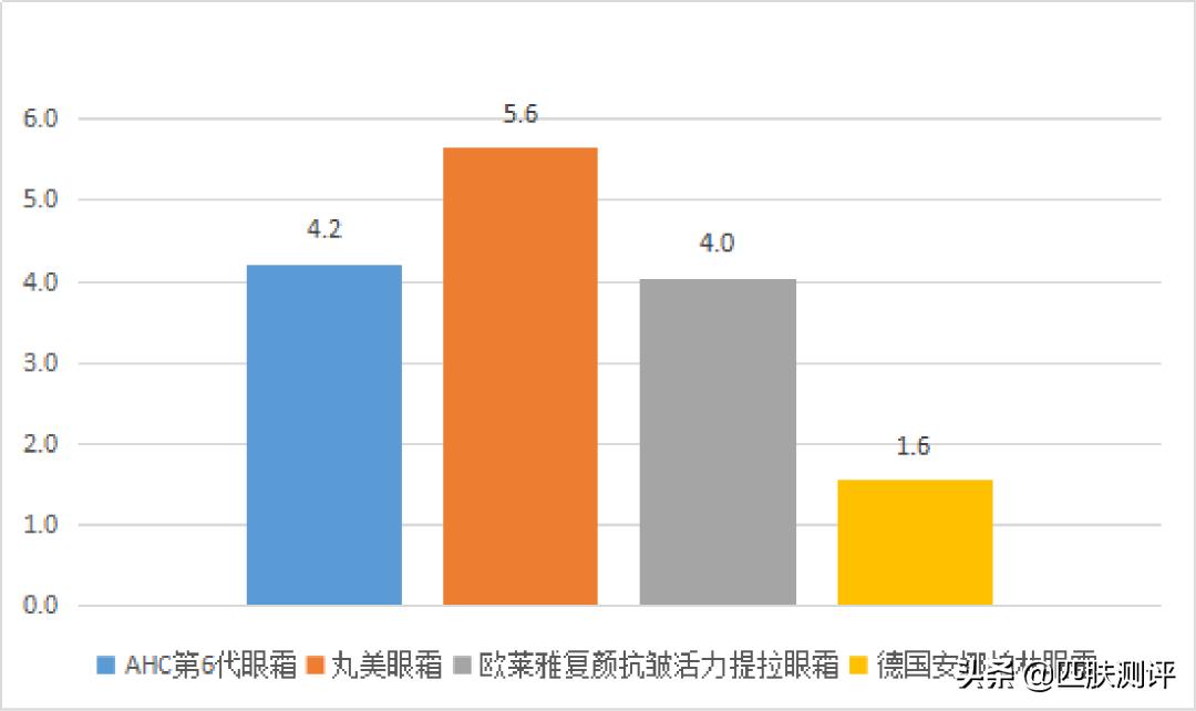 抗初老眼霜,学生抗初老眼霜推荐