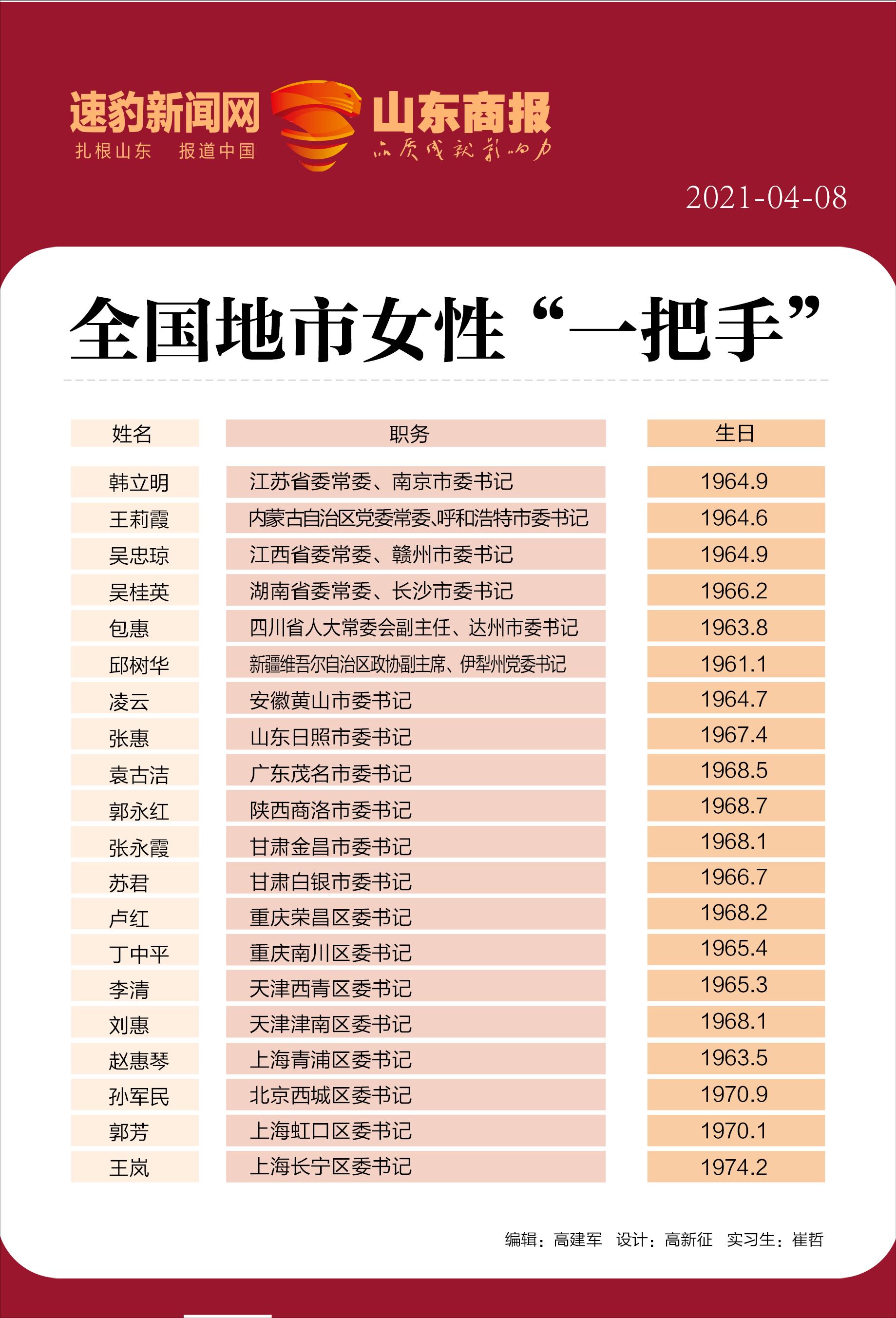 全国女市委书记数量,南京市女性市委书记