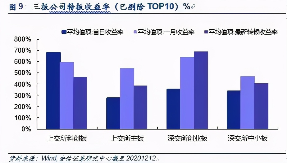 新三板转板后股票会涨多少,新三板都有哪些股票可能转板成功