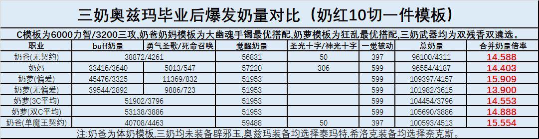 dnf奶能给c加多少伤害,dnf奶能让c的伤害翻几倍