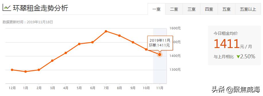 威海哪个区租房便宜,威海各小区租房价目表