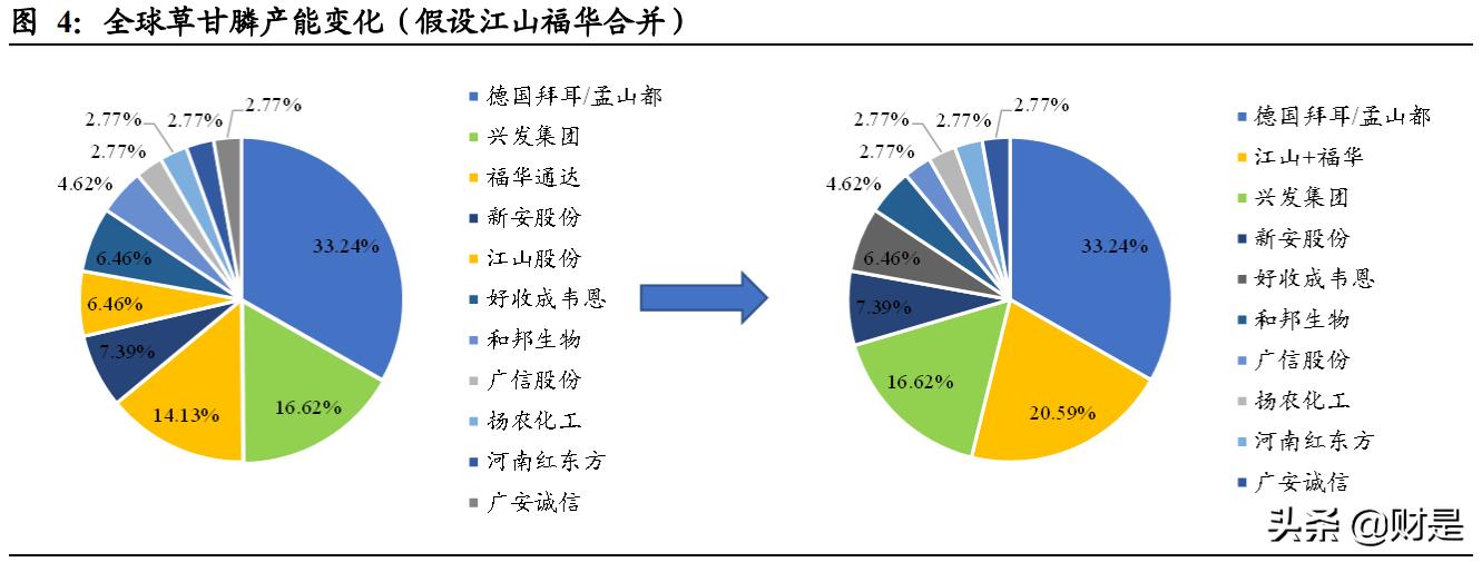 2022草甘膦趋势,草甘膦进入高景气周期