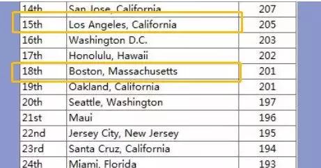 波士顿与洛杉矶哪个好,波士顿和洛杉矶哪个宜居