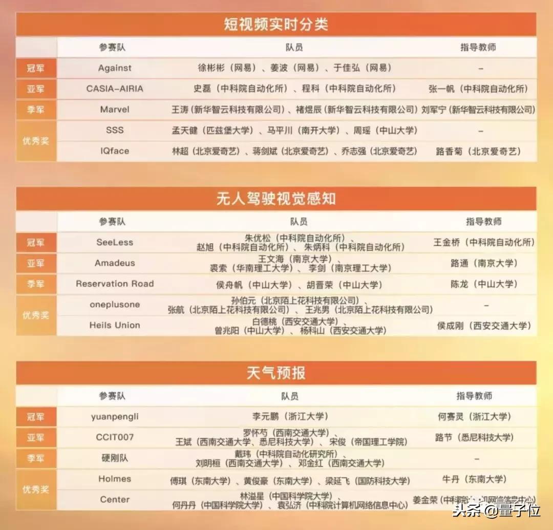 每天只睡4小时、通看所有新论文，AIC获奖选手自述竞赛攻略