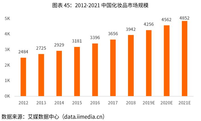 化妆品电商发展前景,一份报告读懂化妆品电商行业