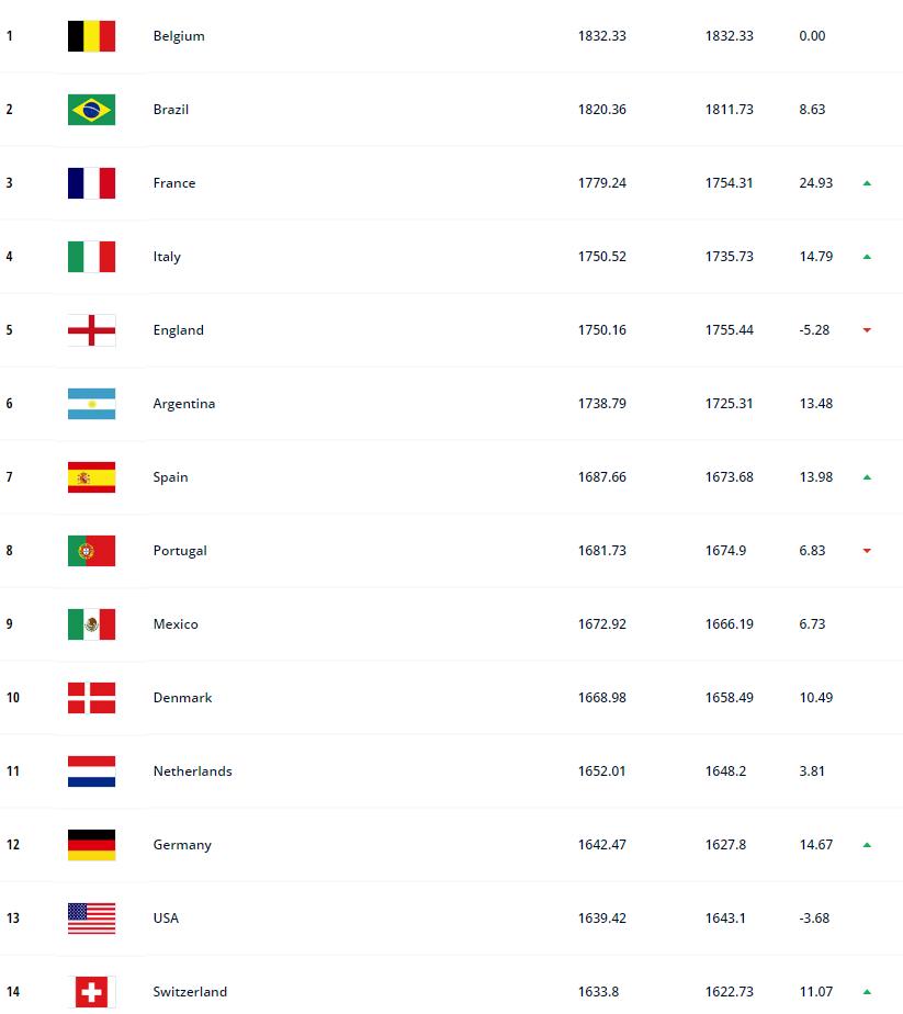 俄罗斯世界足球排名最新,美俄足球