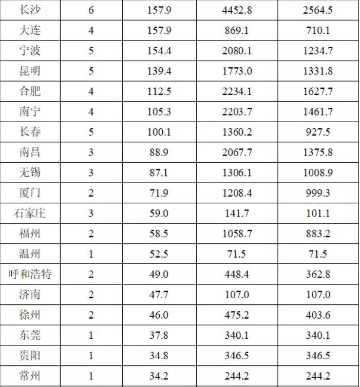 2019各城市中心城区客运量,中国部分中心城市客运量排名