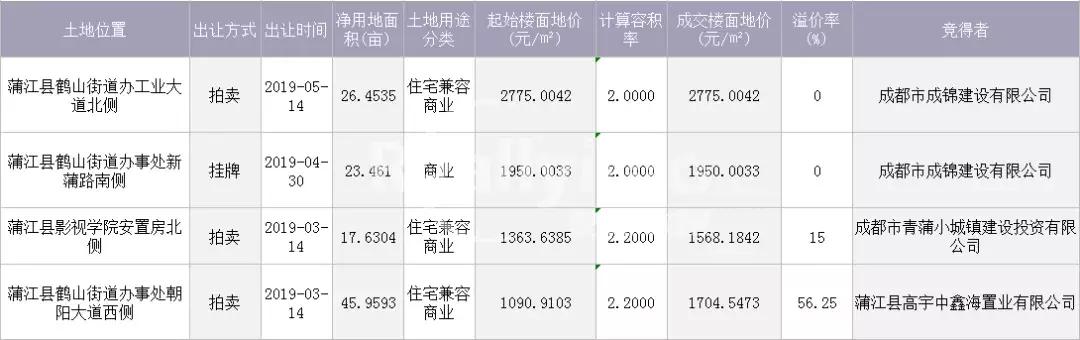 不吹不黑透过榜单看房企,成都蒲江最新土拍