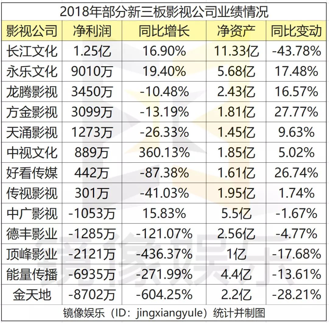 孙俪持股公司海润影业净利下降9207%被ST，30家影视公司业绩亏损