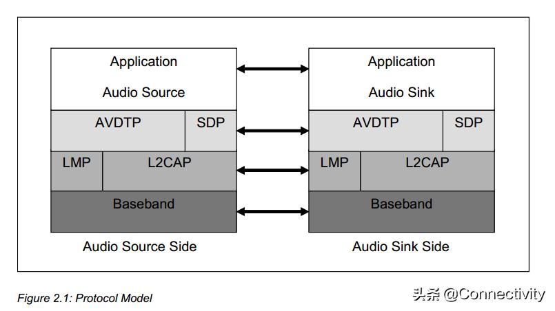 蓝牙a2dp属于什么版本,车载蓝牙怎么连接a2dp