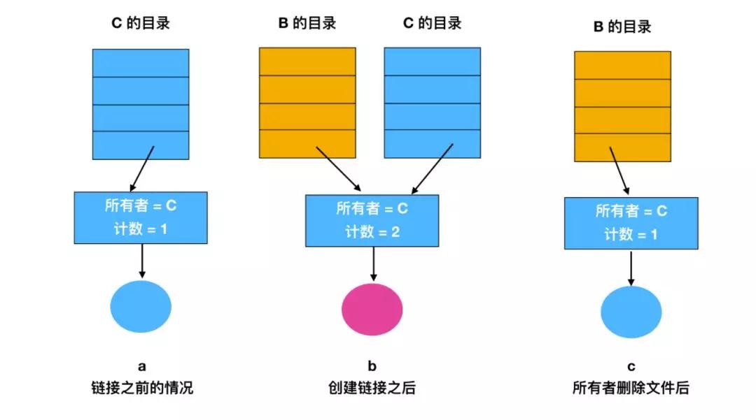 文件系统的操作,文件系统的概念与功能