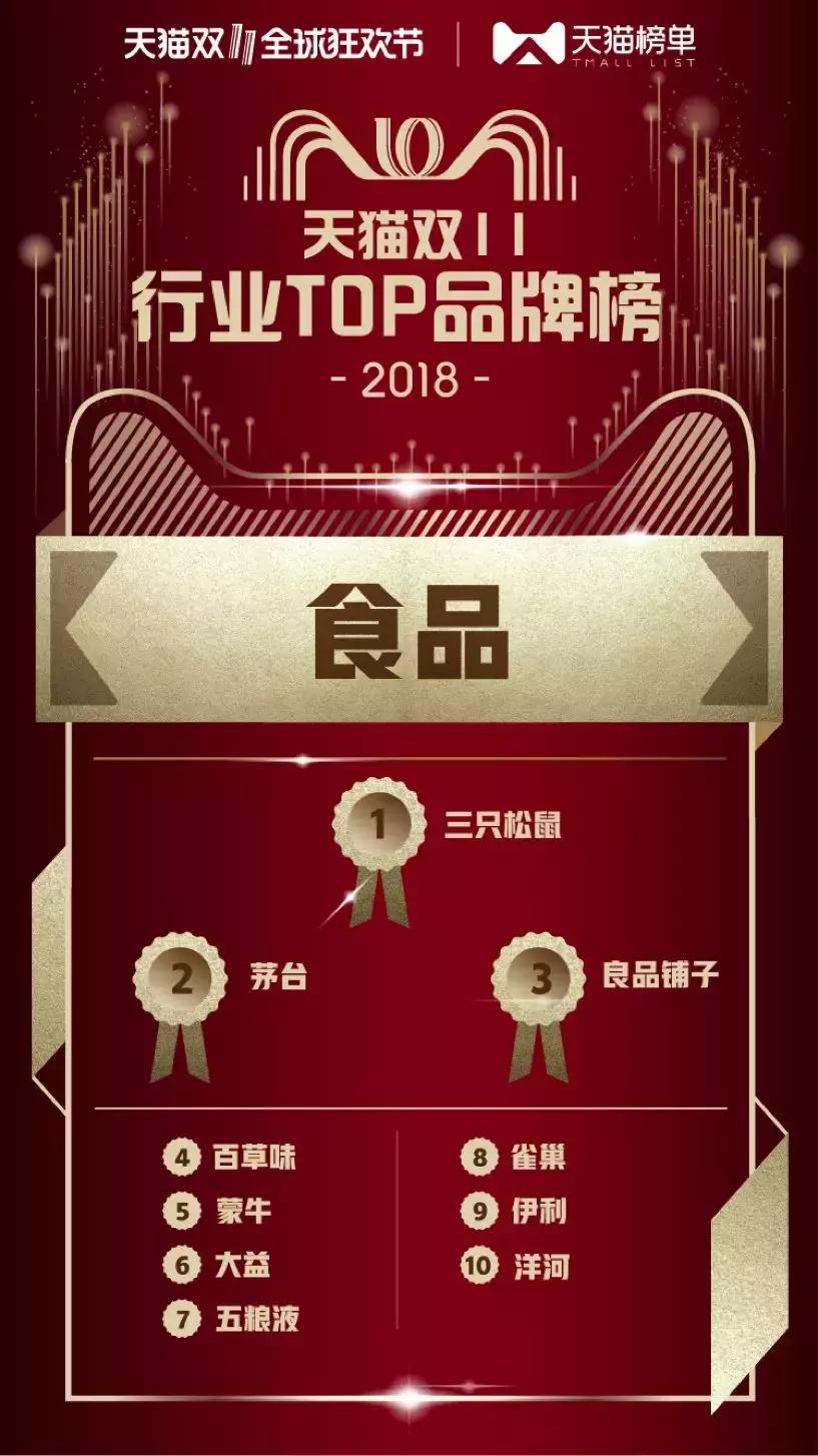 2018天猫双11商业,2018天猫双十一品牌销售额排名