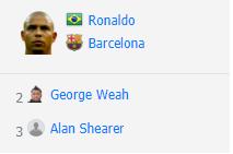 足坛世界历史排名,2010世界足球先生排名