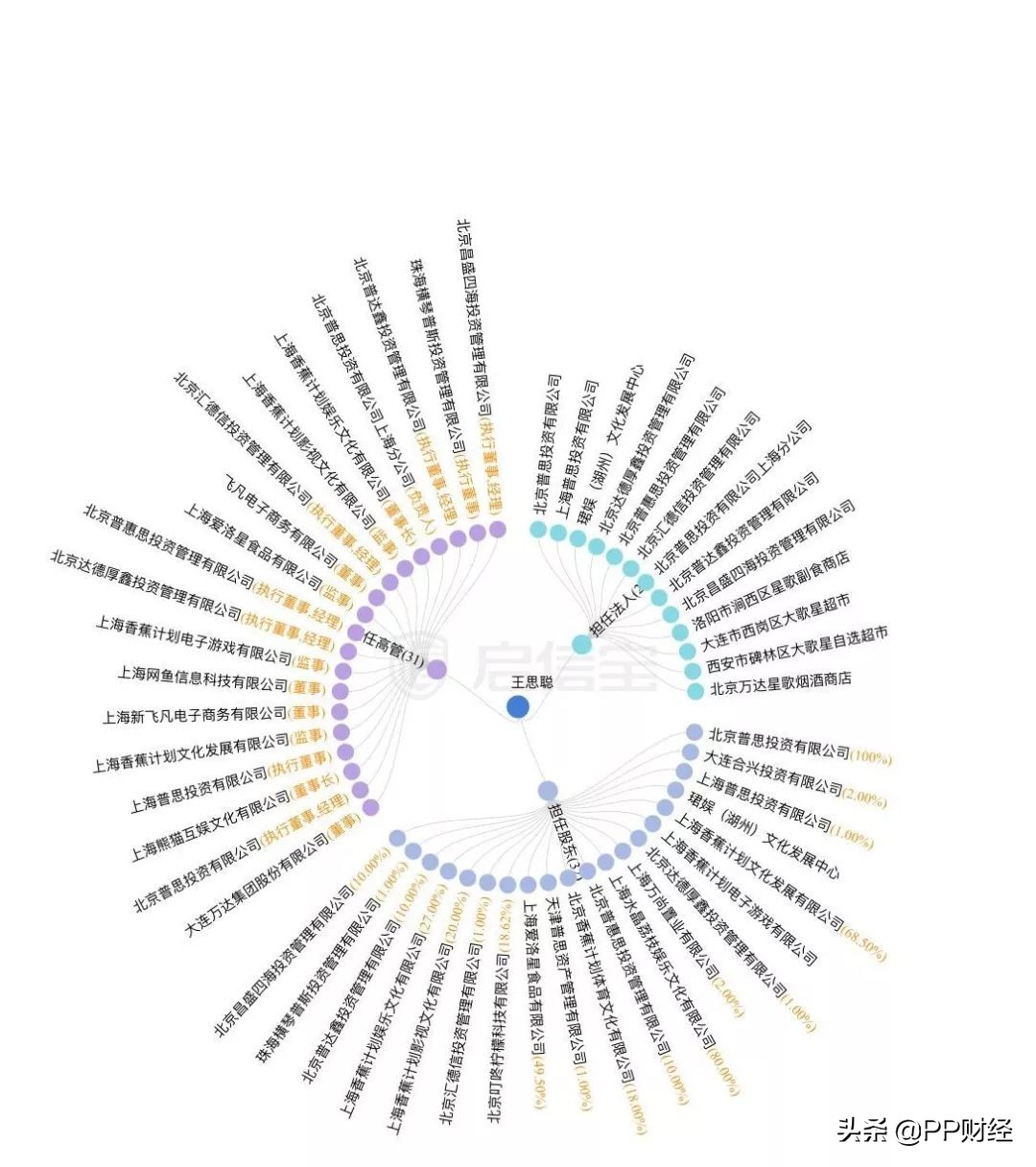 王思聪王健林股权,王思聪拥有万达2%股份