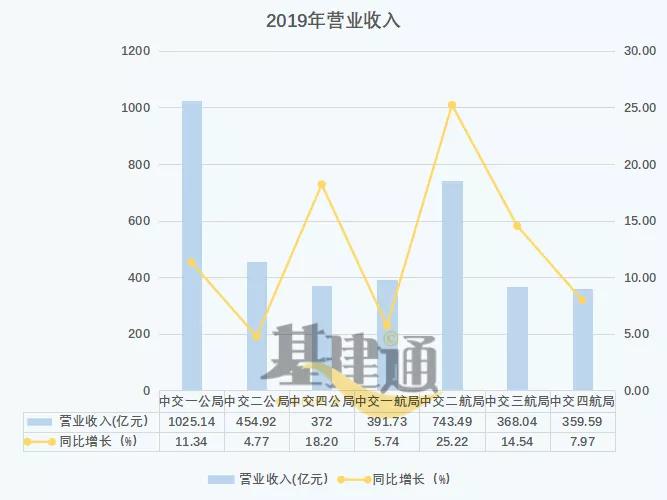 中交一公局与中交二航局,中交一航四公局