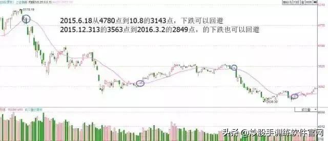 牛股爆发前的均线特征,牛股起涨前的绝佳买入信号指标