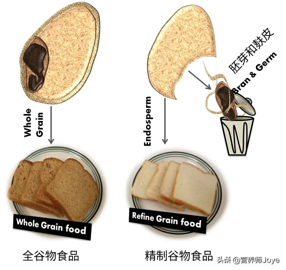 怎样识别全麦面包是真是假,全麦面包会造假吗