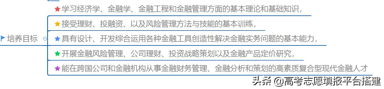 金融工程是经管类专业嘛,金融工程算是工科吗
