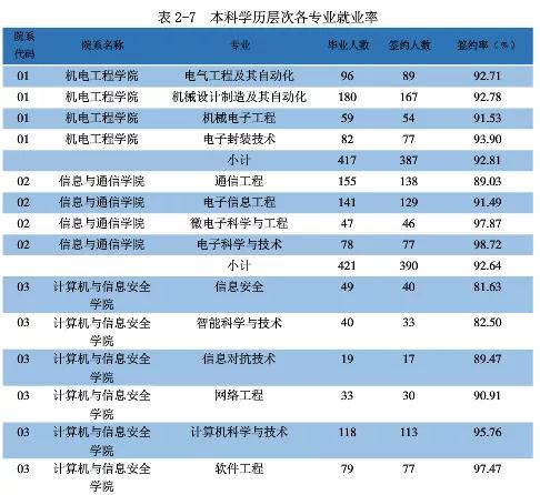桂林电子科技大学就业质量情况