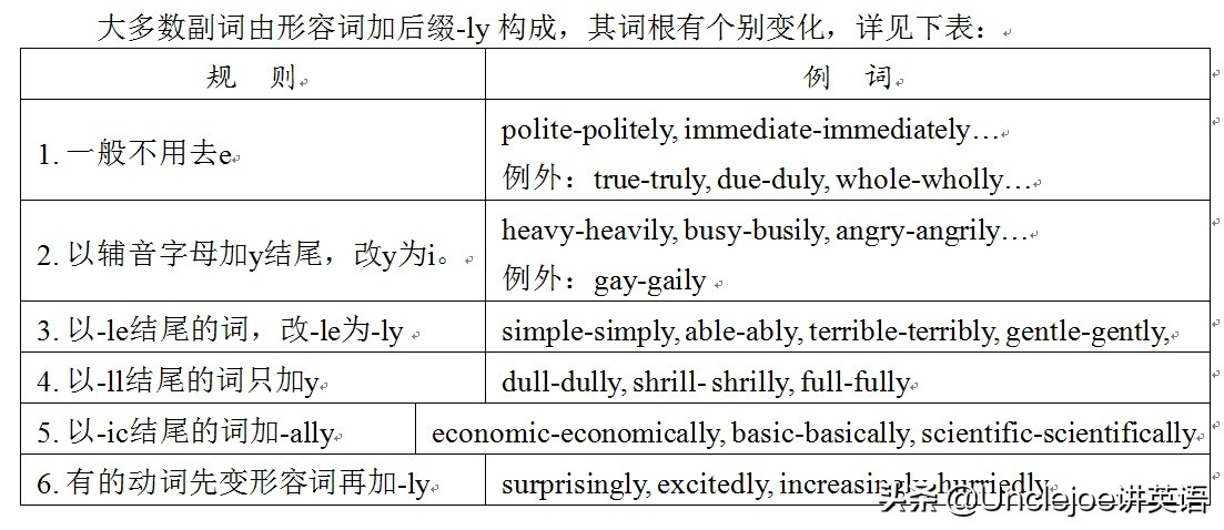 副词ly修饰动词的位置和用法,ly结尾的副词修饰形容词