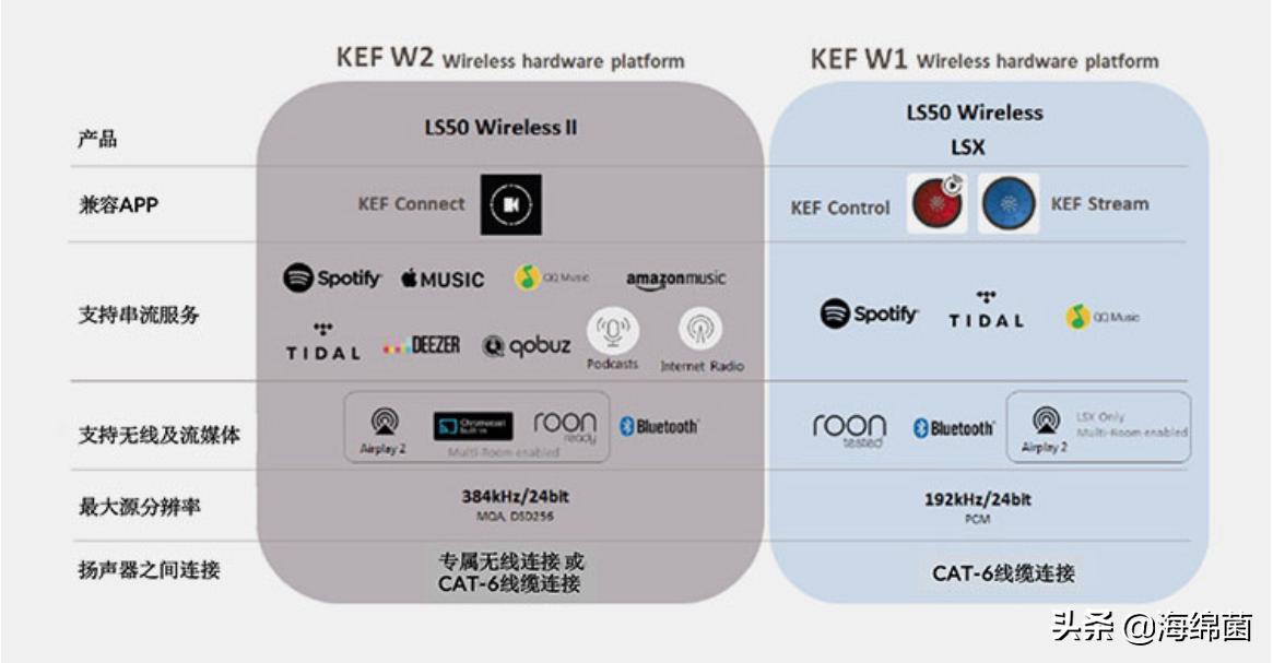 KEFLS50WirelessII使用体验：这款音箱真的可，纯净声音轻松拥有