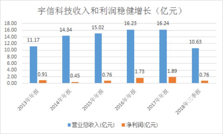 宇信科技app靠谱吗,宇信科技入股同方软银