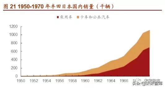 丰田汽车起家,丰田汽车发展历程图