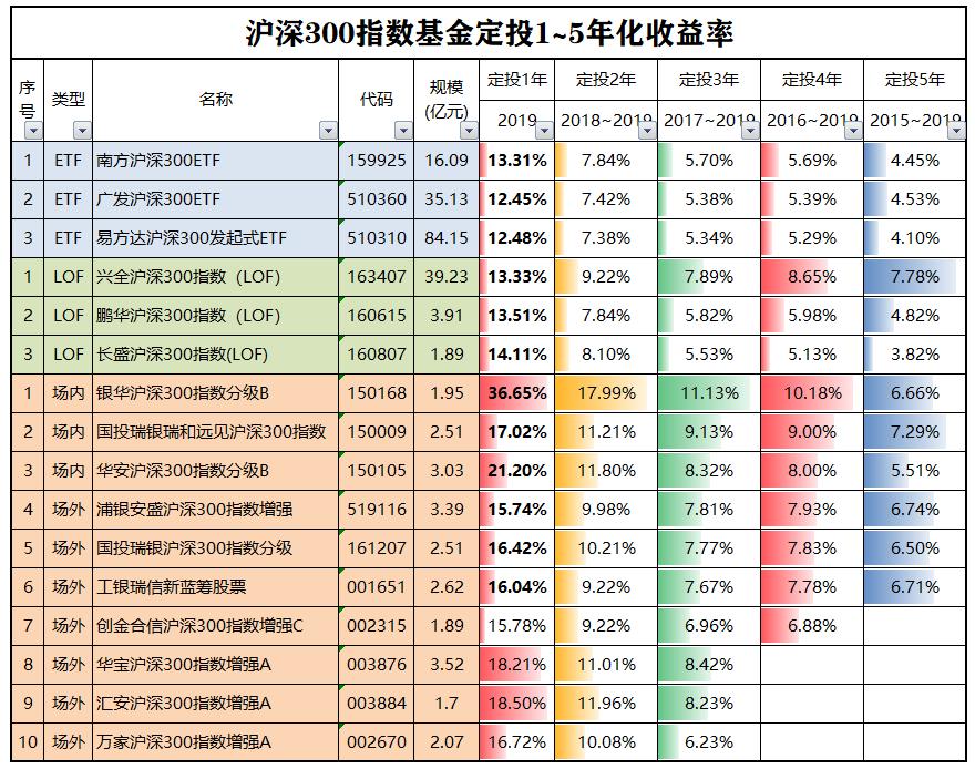 沪深300指数型基金名单,跟踪沪深300指数的基金哪个好