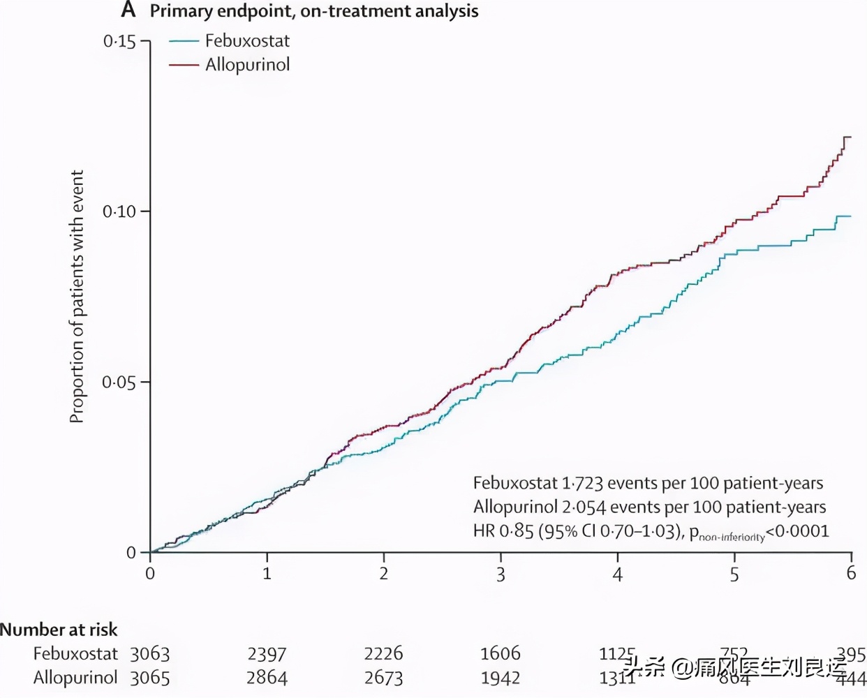 非布司他能治疗痛风石吗,非布司他治痛风可以溶解结晶吗