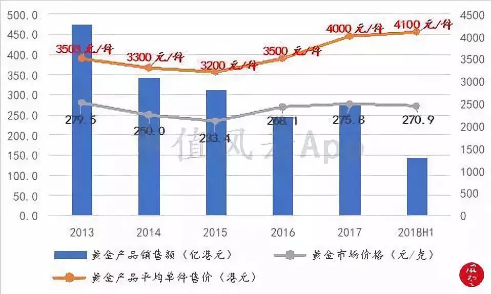 周大福老金,周大福黄金走势分析