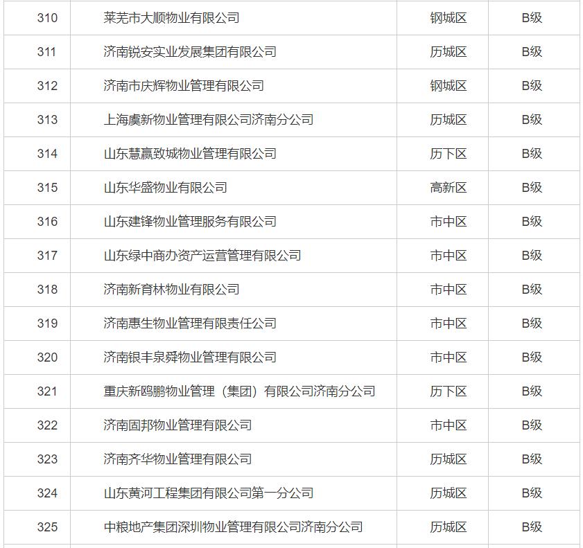 济南物业最差小区排行,济南最新物业企业信用排名