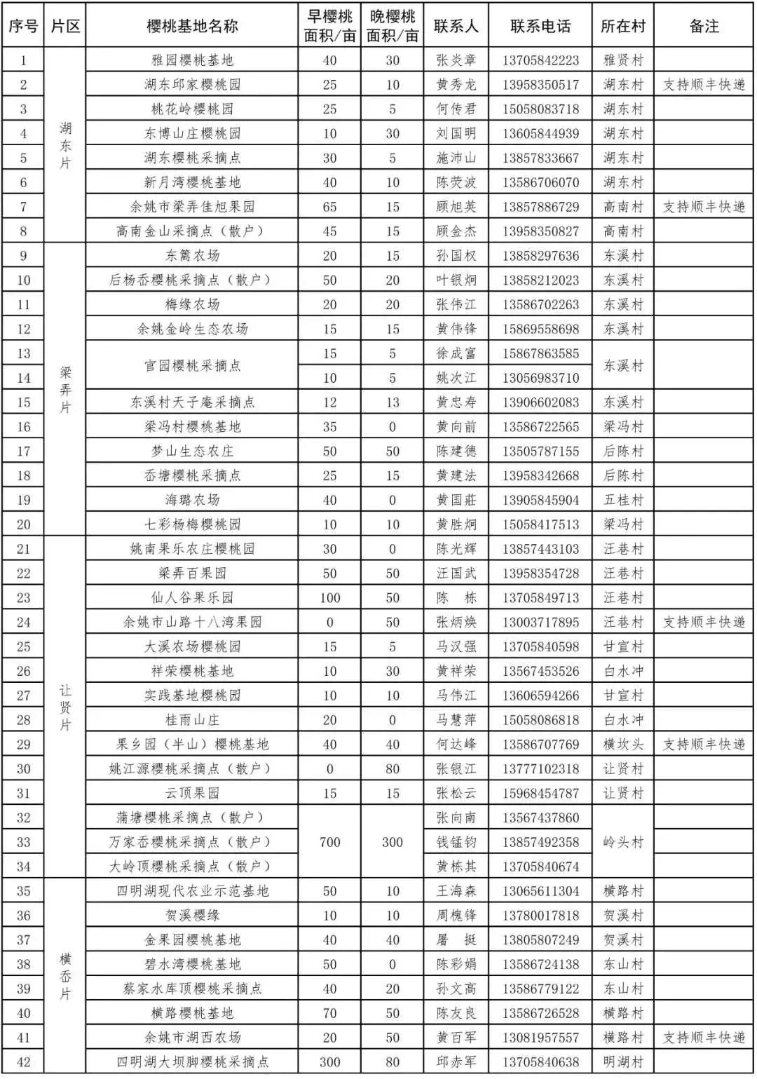 宁波横溪樱桃采摘,宁波周边樱桃采摘
