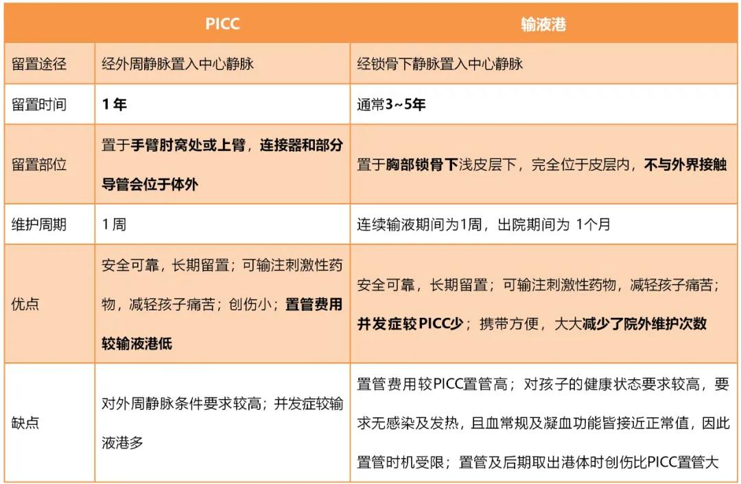 picc置管术和输液港哪个好,儿童化疗输液港和picc哪个好