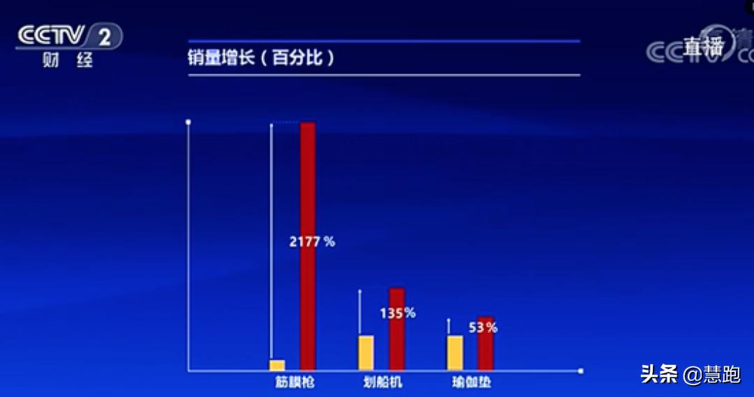 央视报道筋膜枪销量增长20倍!实测数据告诉你筋膜枪好在哪里?