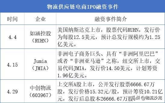 供应链金融融资4亿,鸭嘴兽融资500万